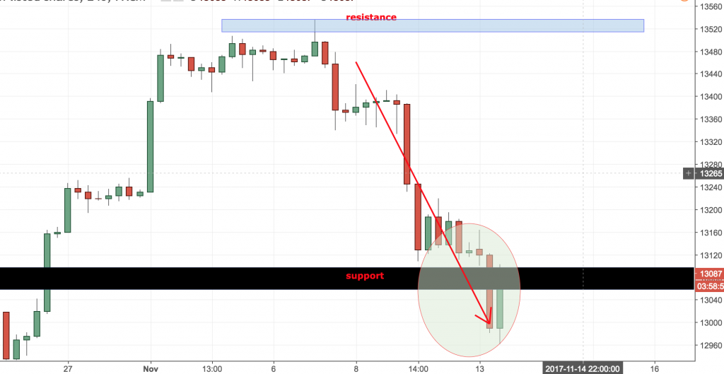 Germany 30 (DAX) Trading Analysis