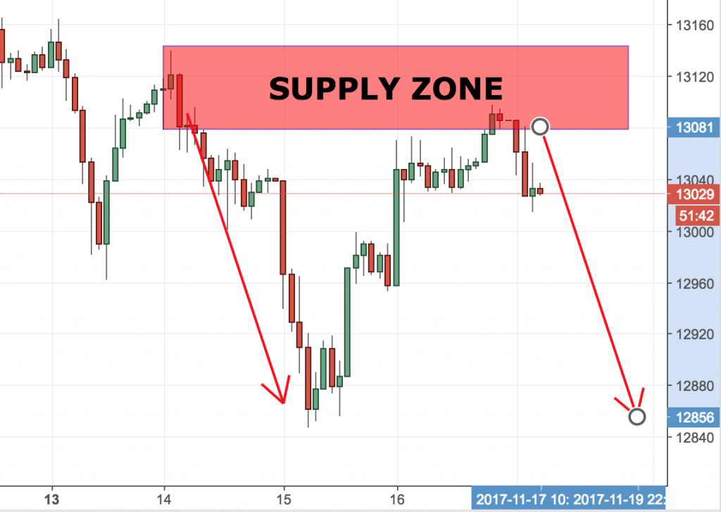 Supply and Demand Zones