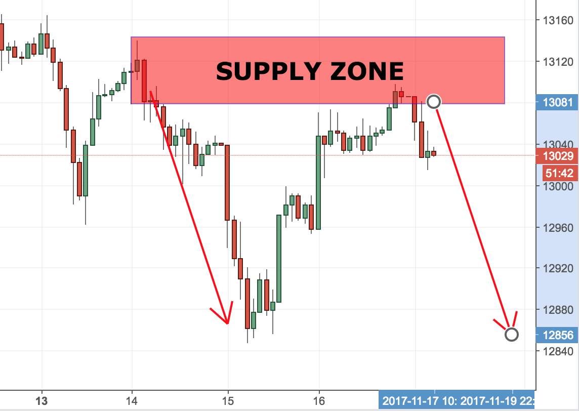 trading forex with supply and demand zones