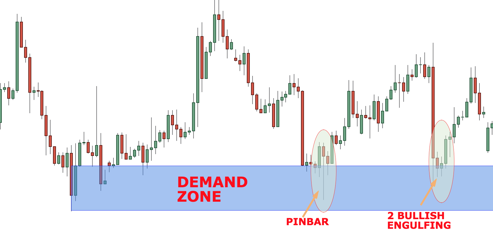 What are Supply and Demand Zones and How to Trade with Them