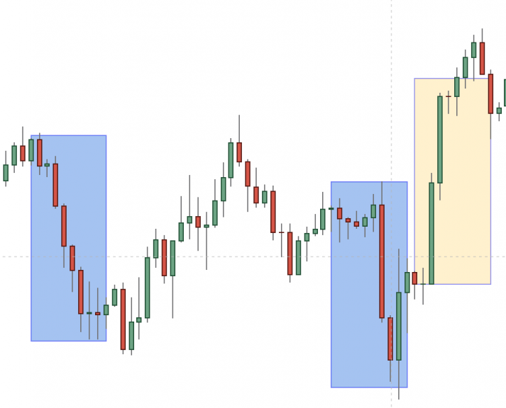 What are Supply and Demand Zones and How to Trade with Them