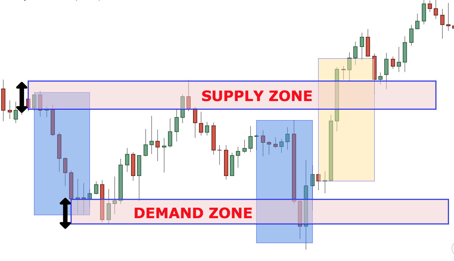 how to find supply and demand zones forex