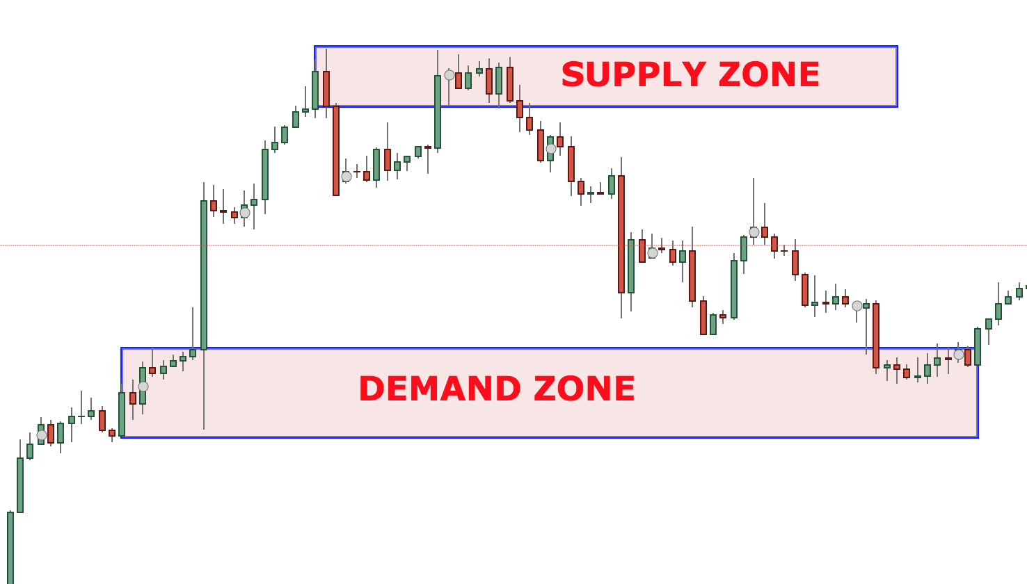 How To Identify Supply And Demand Zones On A Chart