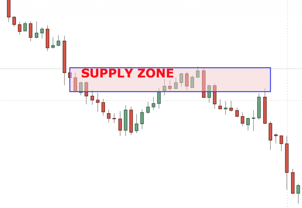 Supply and Demand Zones