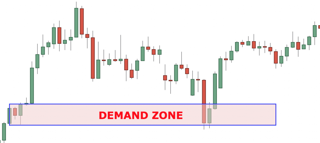 Supply and Demand Zones