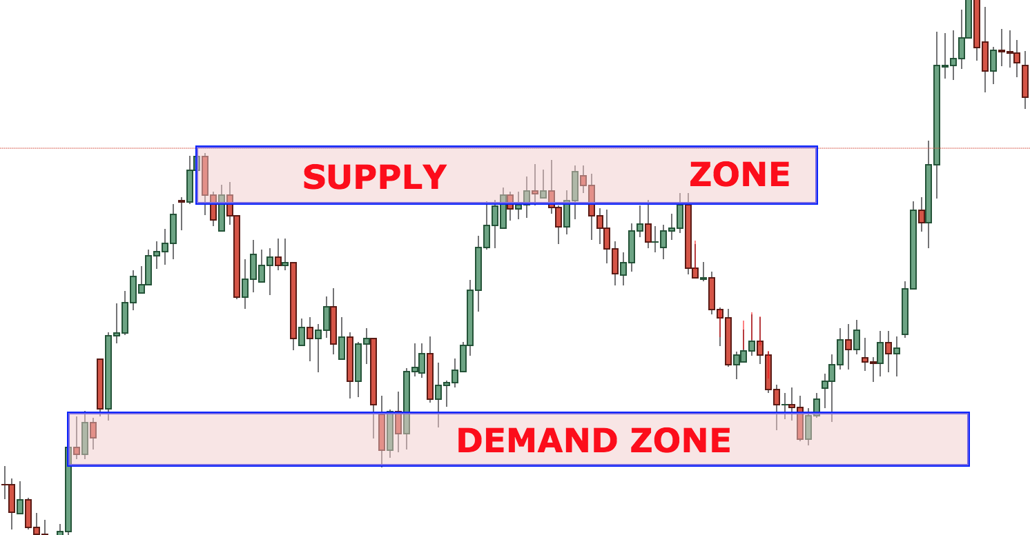 Supply and Demand Zones