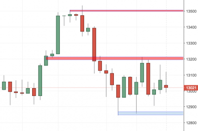 Germany 30 (DAX) Analysis