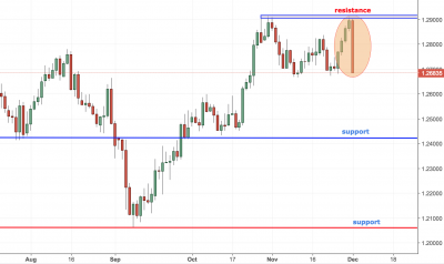 USDCAD Big Selloff and Analysis