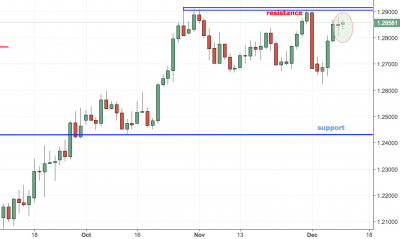 USDCAD Analysis