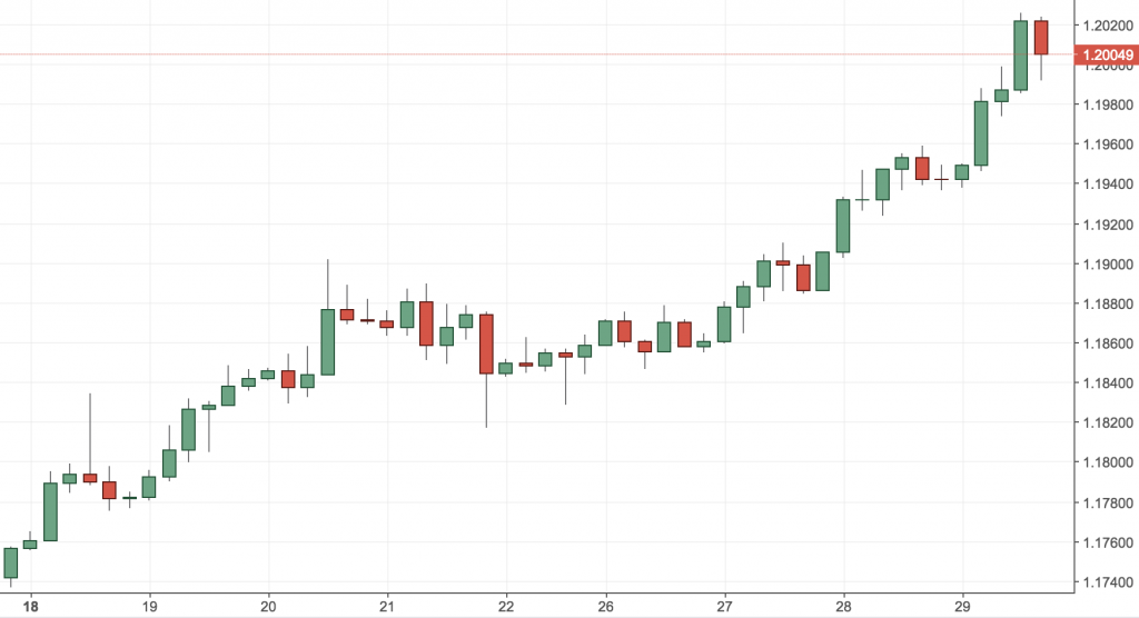 Trading Price Action