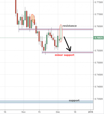 AUDUSD Trading Analysis