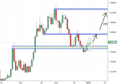 EURAUD Trading Analysis