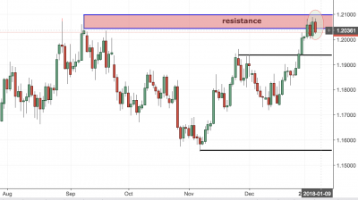 EURUSD Trading Analysis