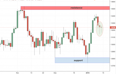 DAX (Germany 30) Trading Analysis