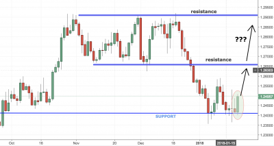 USDCAD Trading Analysis