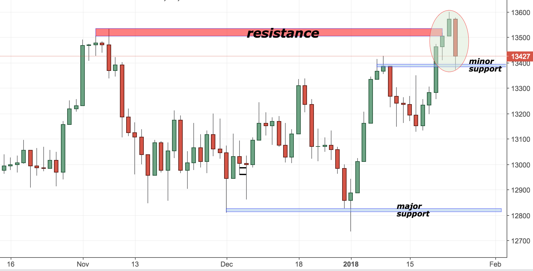 DAX (Germany 30) Trading Analysis