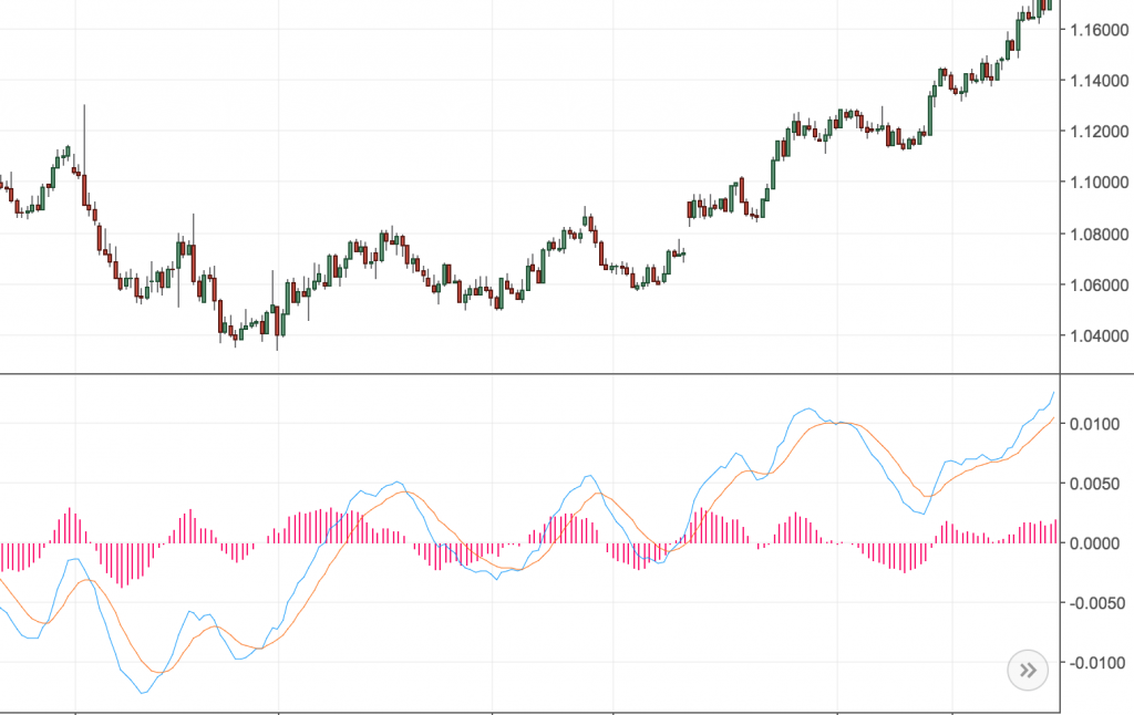 MACD- Famous Indicators