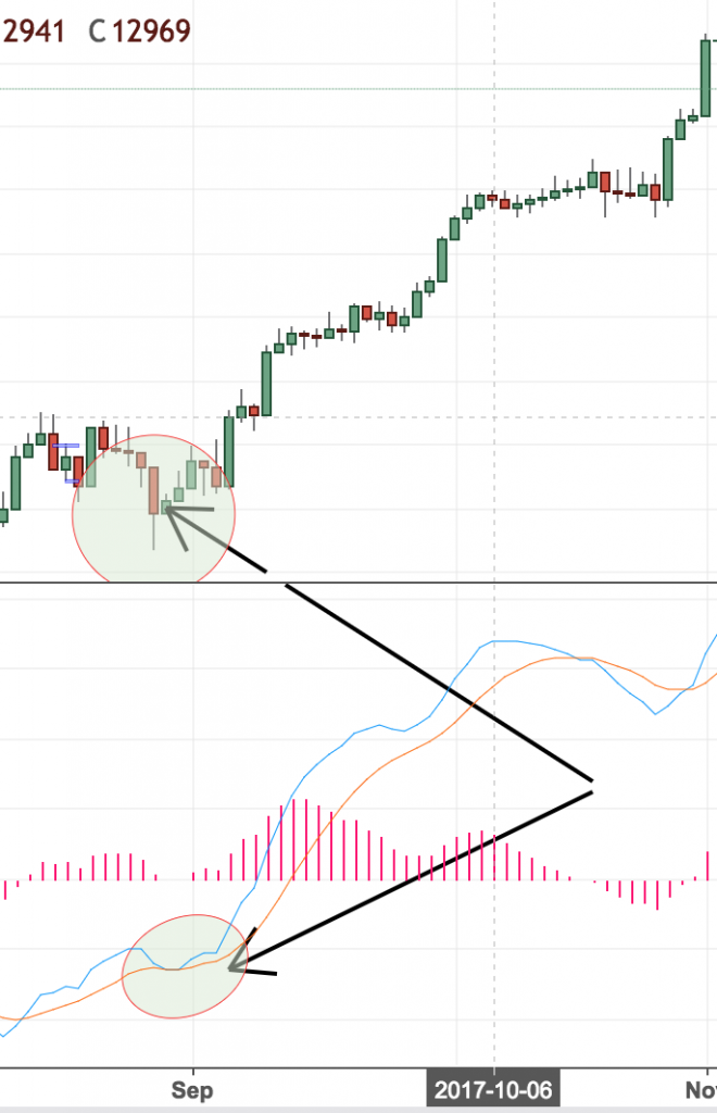 MACD- Famous Indicators