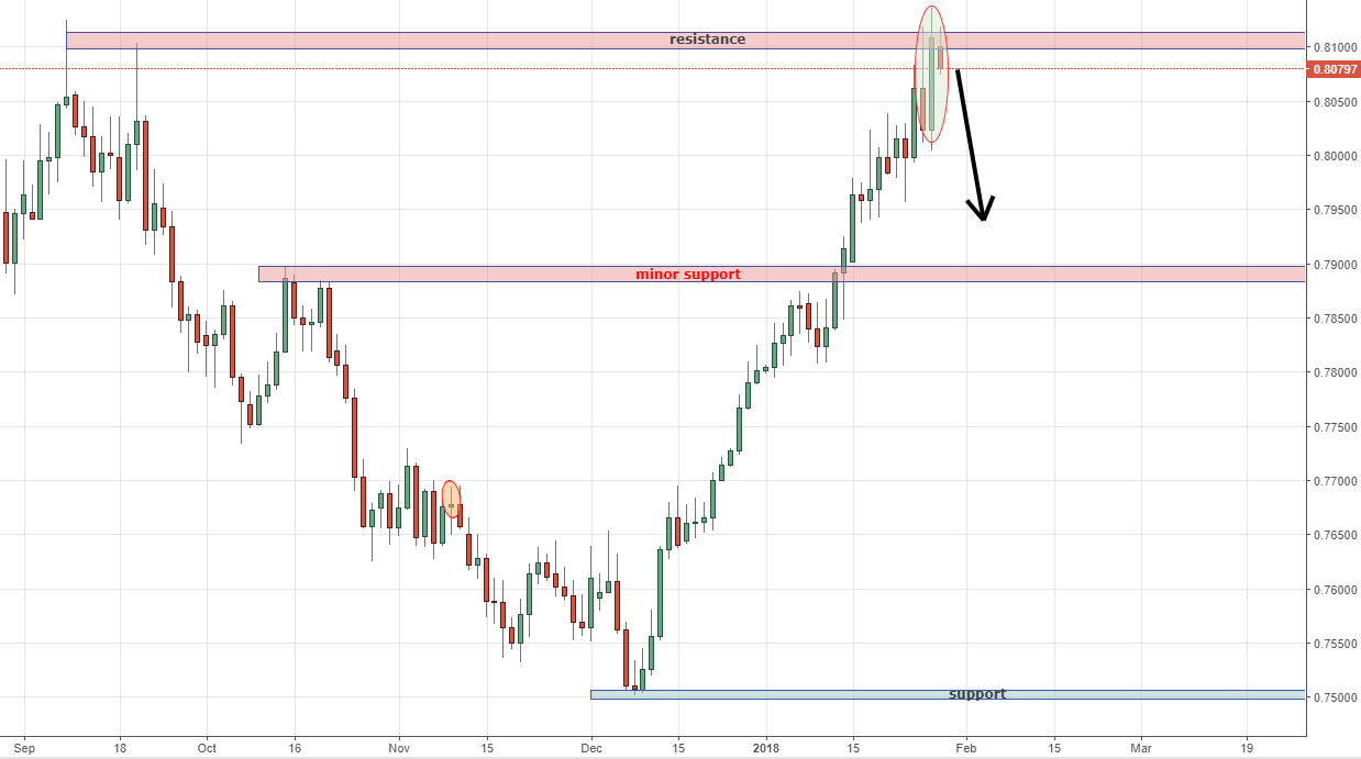 AUDUSD Trading Analysis