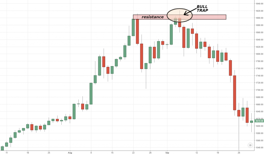 Bull Trap