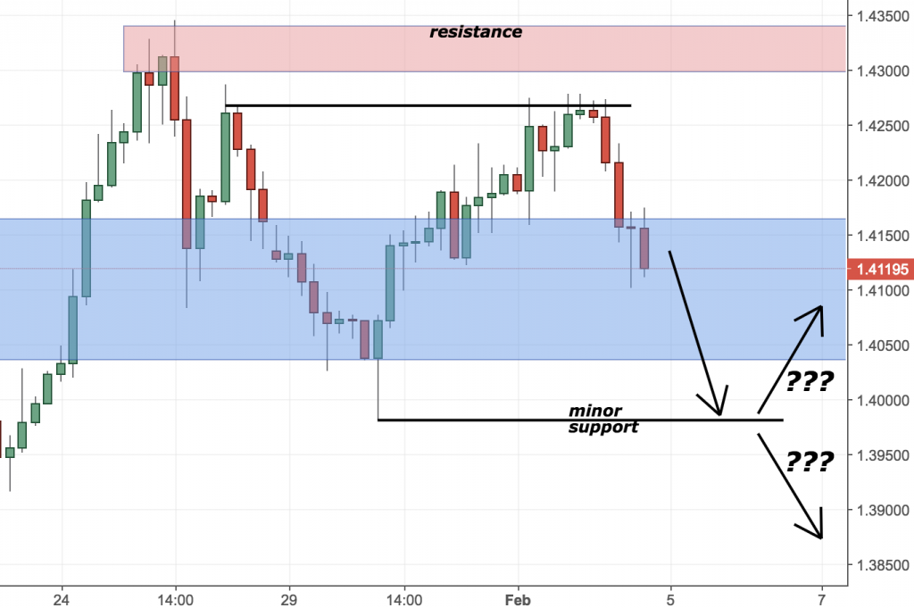 GBPUSD Trading Analysis