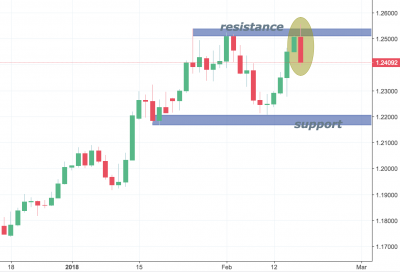 EURUSD Trading Analysis