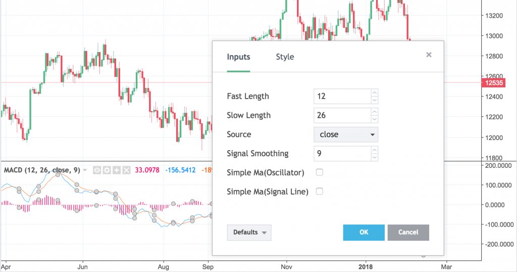 MACD- Famous Indicators