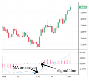 MACD- Famous Indicators