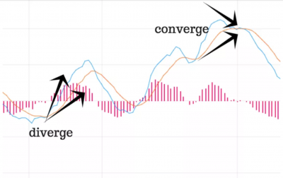 MACD- Famous Indicators