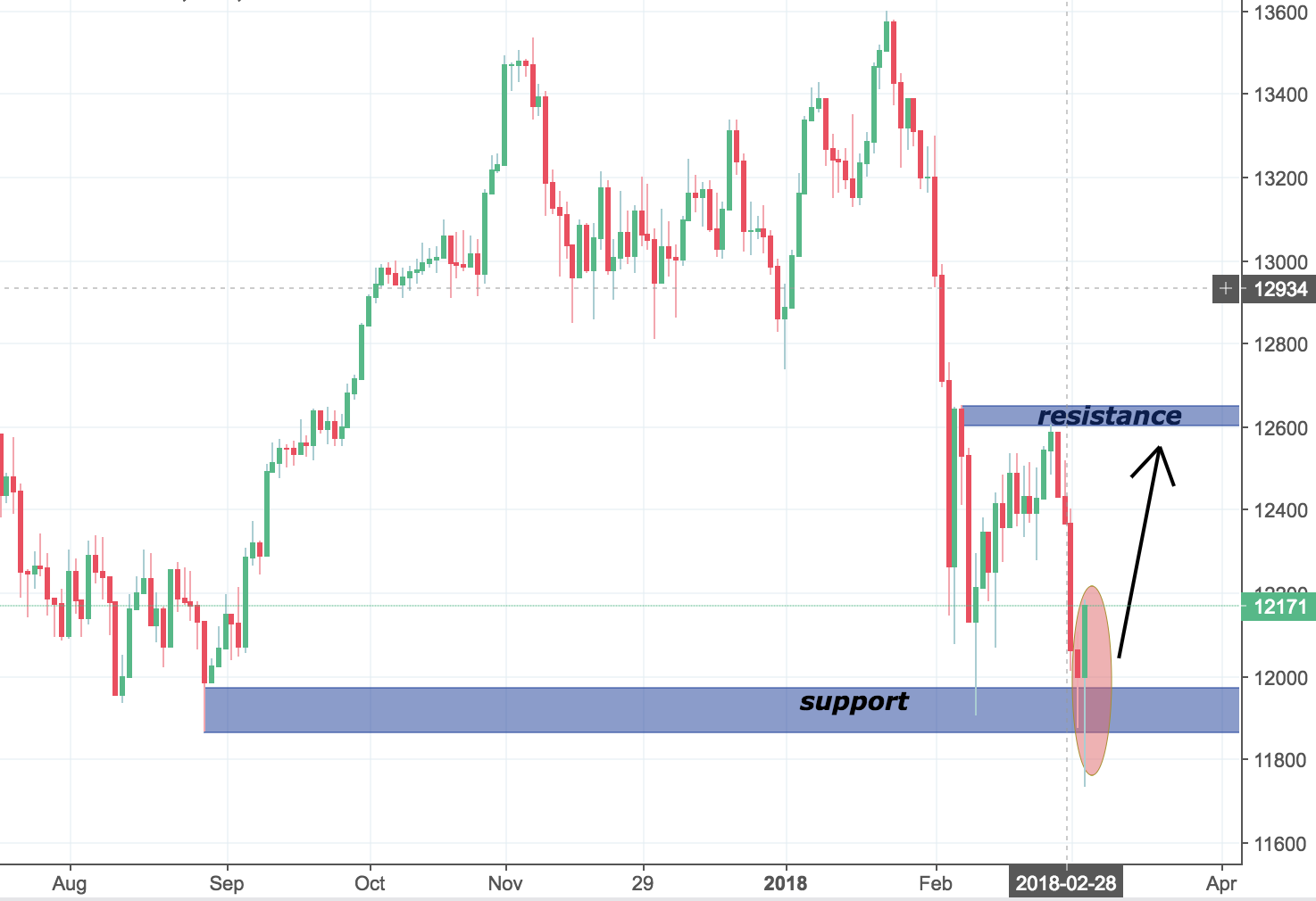 DAX (Germany 30) Trading Analysis