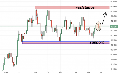 EURUSD Trading Analysis