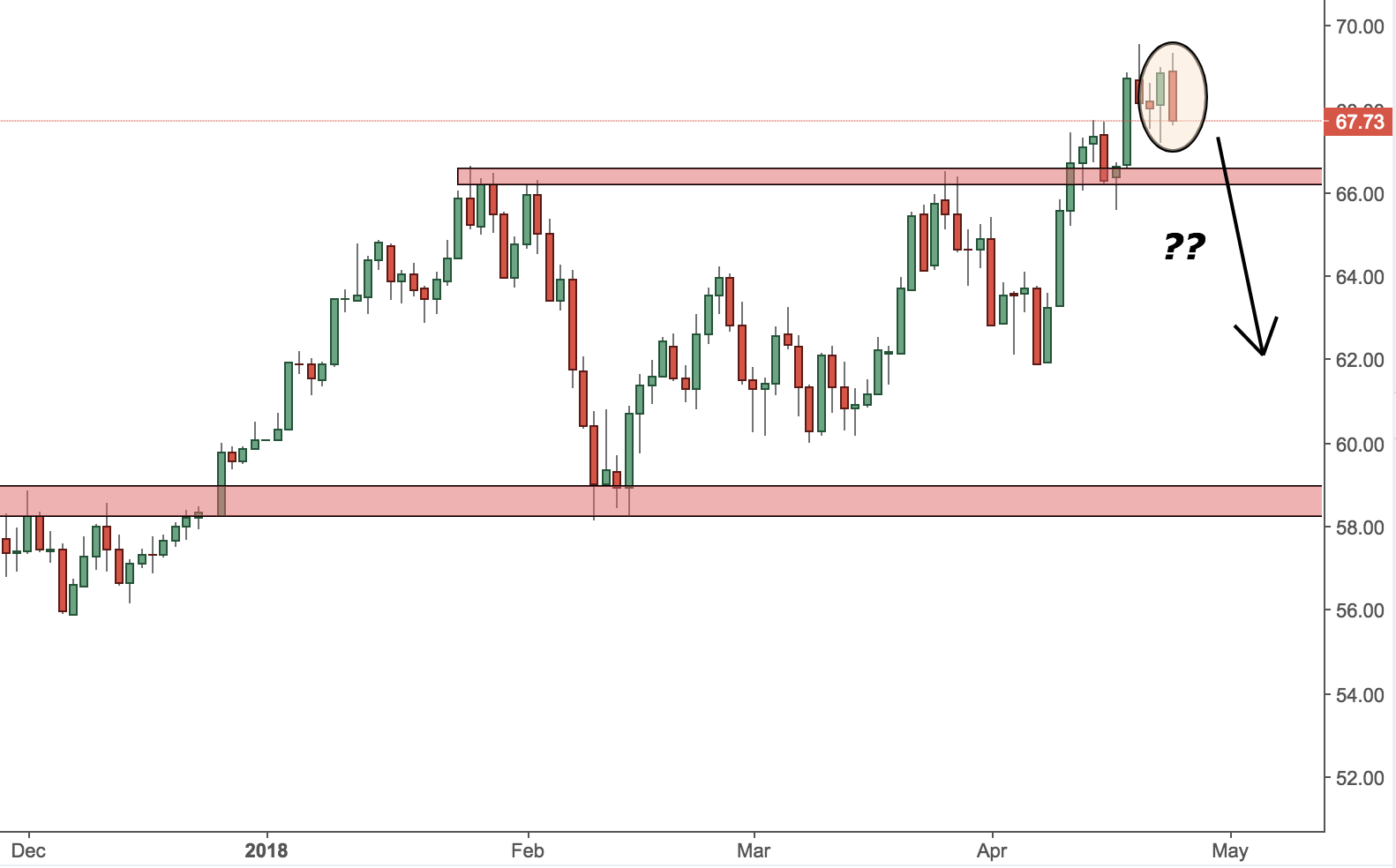 Crude Oil Trading Analysis