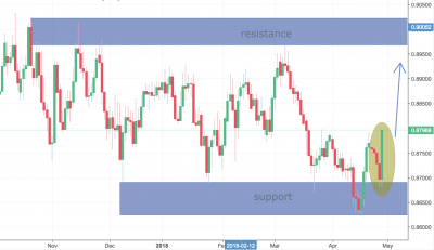 EURGBP Trading Analysis