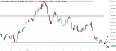 AUDUSD Trading Analysis