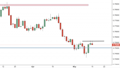 AUDUSD Trading Analysis