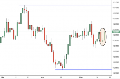 USDCAD Trading Analysis