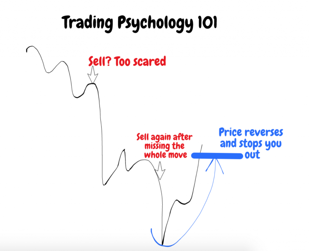 Trading discipline strategy