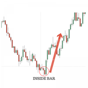 Inside Bar Trading