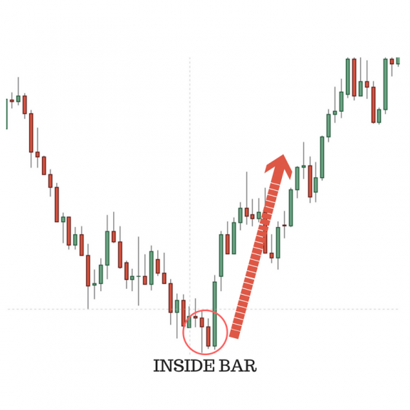 Inside Bar Trading Strategies 5 Ways to See Price Action Through the