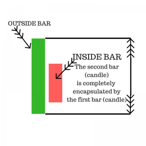 Inside Bar Trading