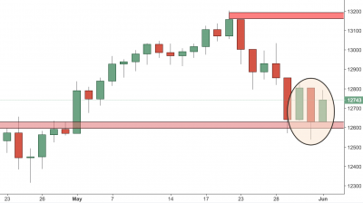 Germany30 (DAX) Trading Analysis