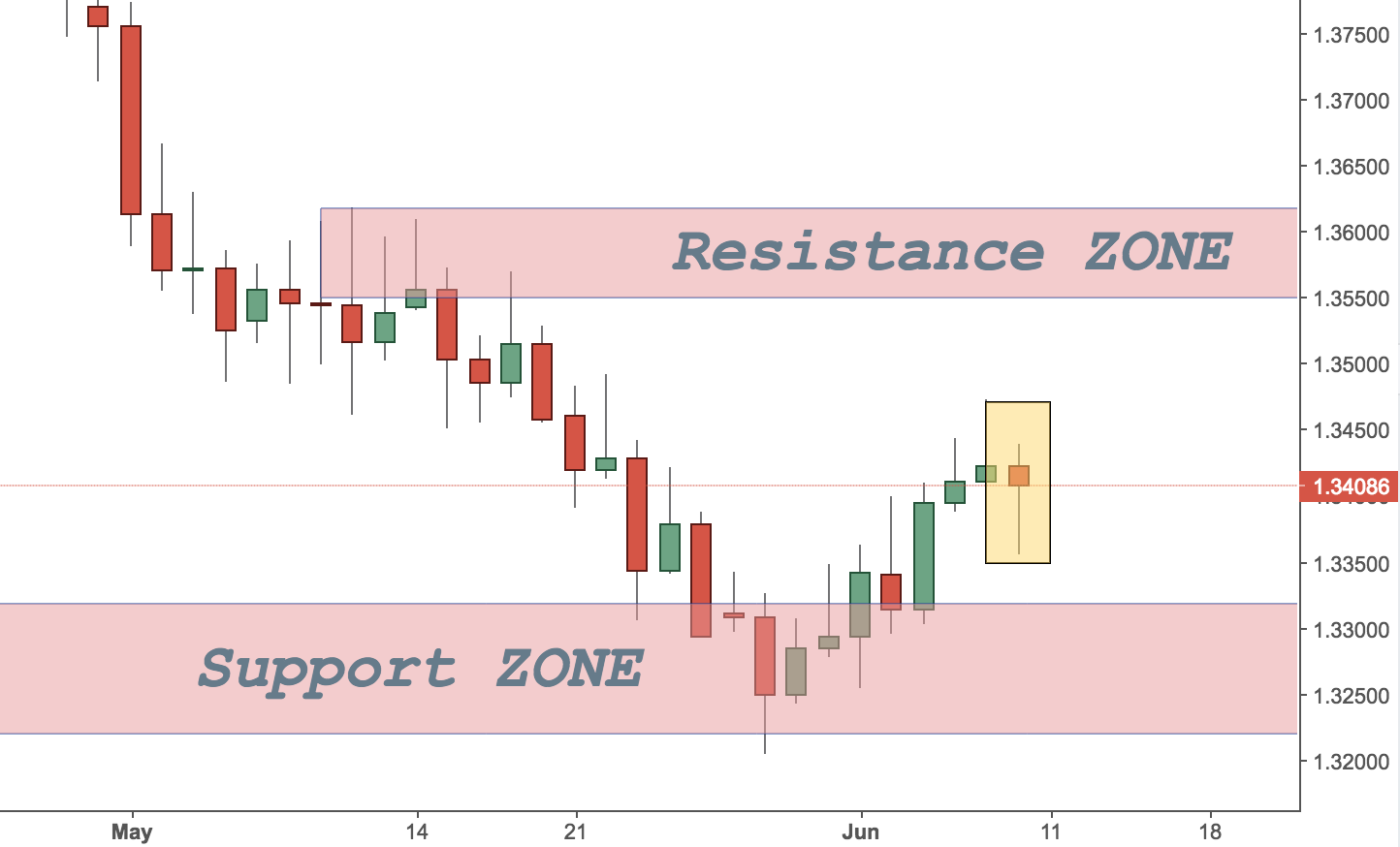 GBPUSD Trading Analysis