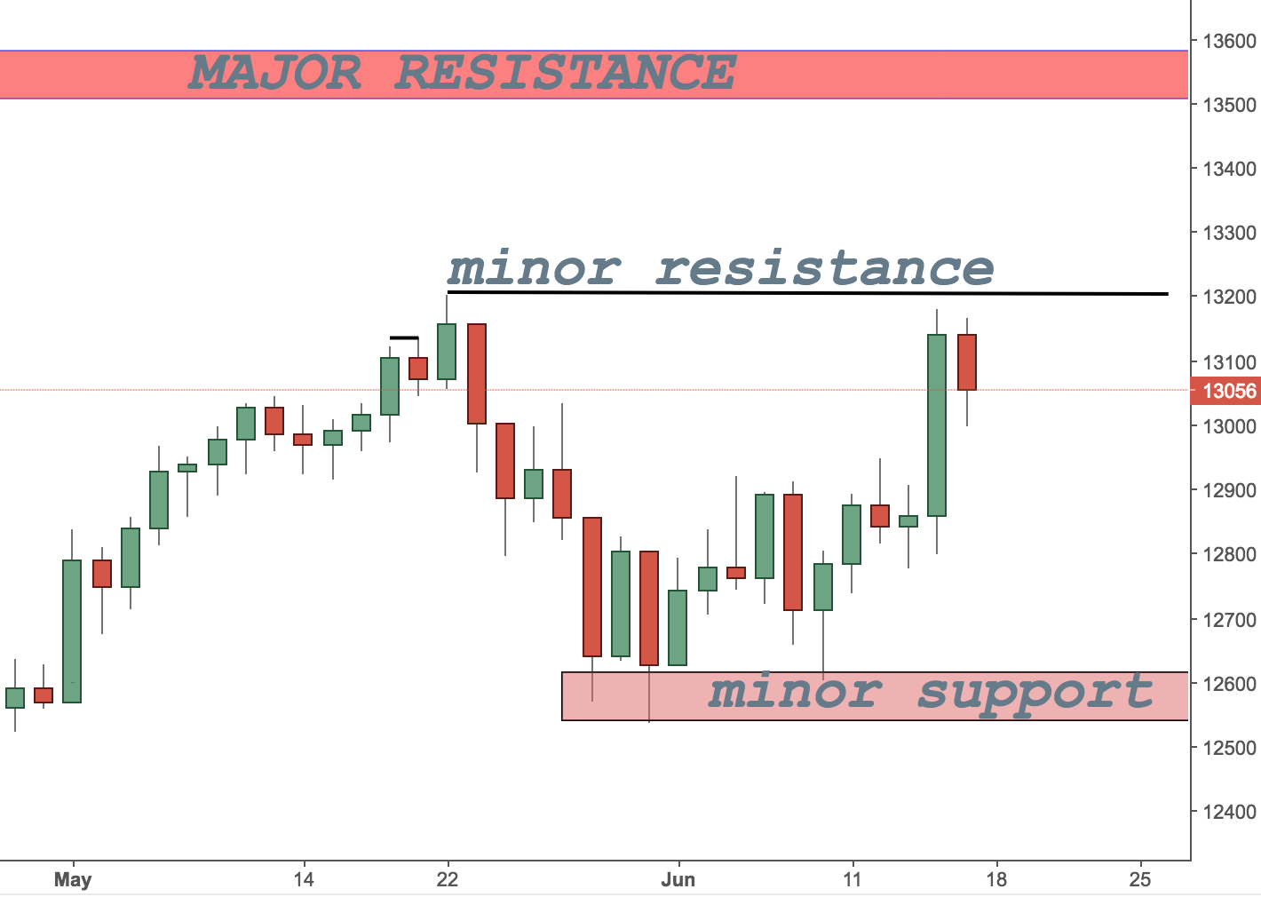 Germany 30 (DAX) Trading Analysis