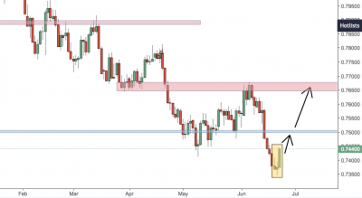 AUDUSD Trading Analysis