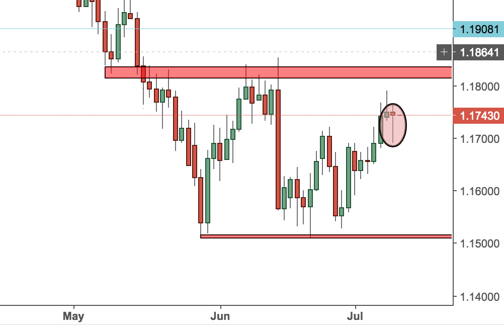 EURUSD Trading Analysis