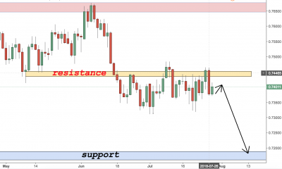 AUDUSD Trading Analysis