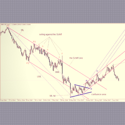 Pitchfork trading strategies