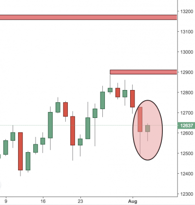 Germany 30 (DAX) Trading Analysis