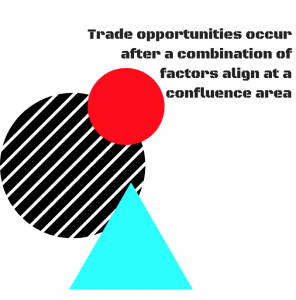 Confluence Areas in Forex Trading