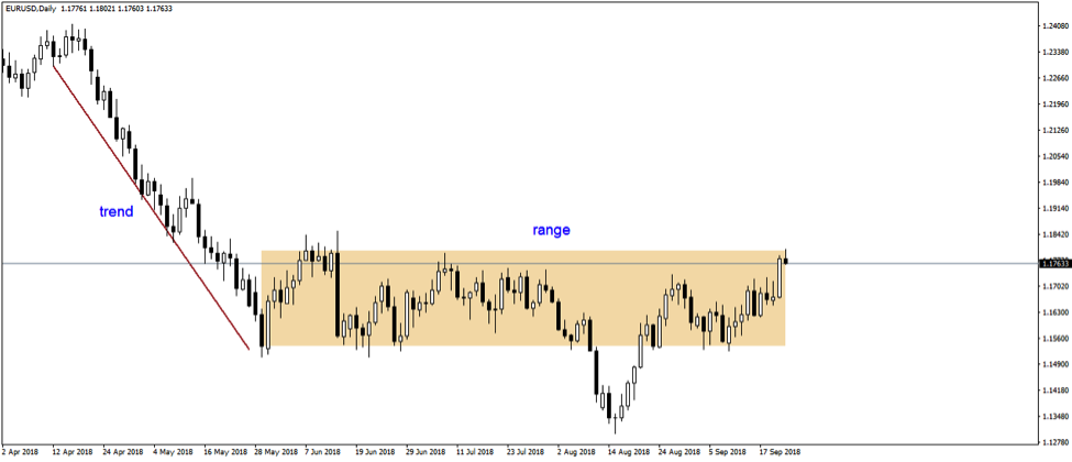 Range Trading or Trend Following